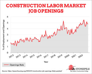 Construction Labor Market Job Openings