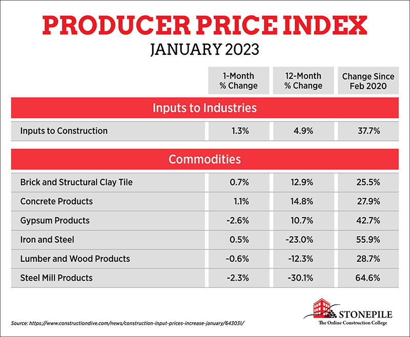 Producer Price Index 2023