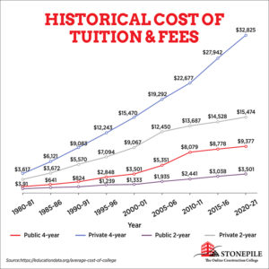 Historical Cost of Tution and Fees