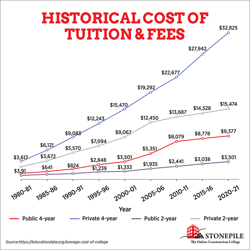 Historical Cost of Tution and Fees