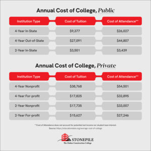 Annual Cost of College