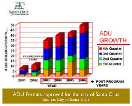Bar chart showing the growth of ADU permits in Santa Cruz, highlighting the increasing popularity of ADUs.