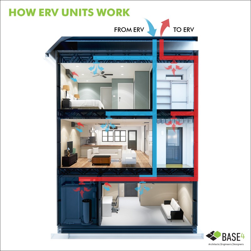 Graphic illustration of an Energy Recovery Ventilation unit in action within a multifamily building structure.